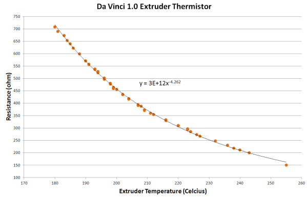 Da Vinci Extruder Thermistor Graph