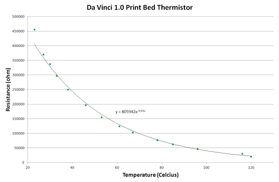 Da Vinci print bed thermistor graph